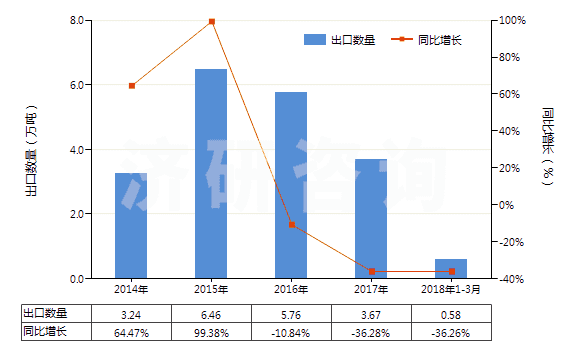 2014-2018年3月中國二氧化碳(HS28112100)出口量及增速統(tǒng)計(jì)